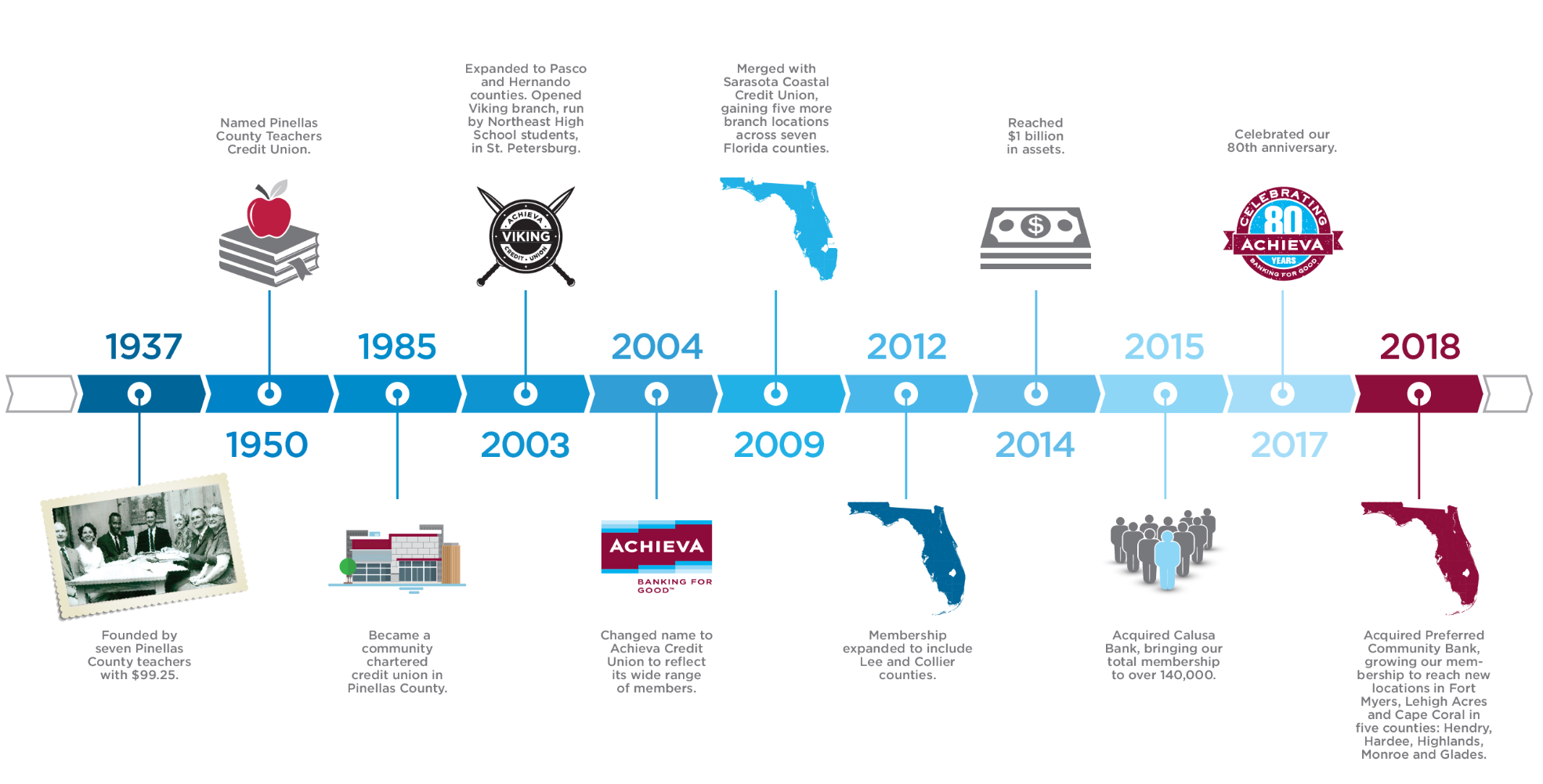 Acieva Our Story Timeline